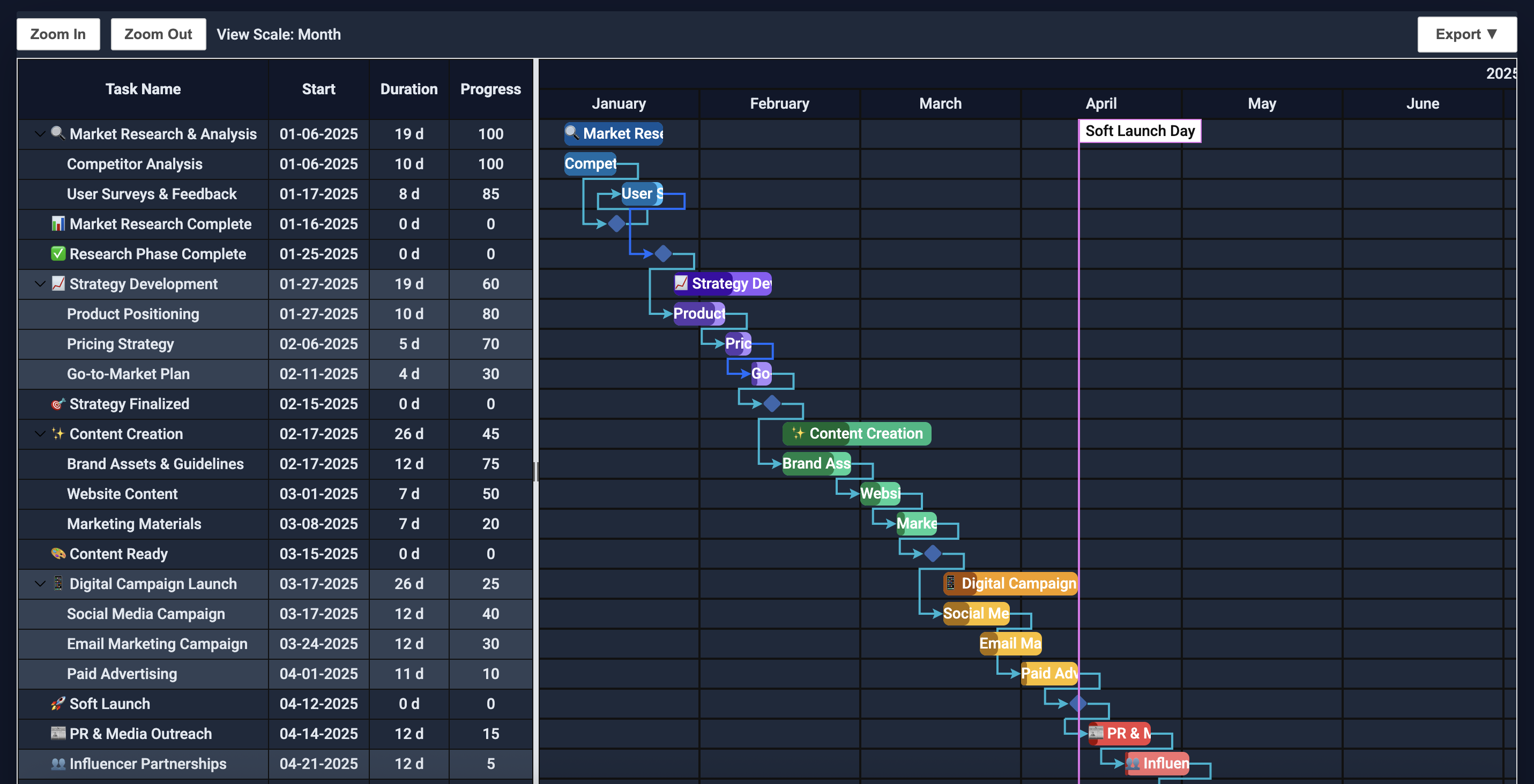 Gantt chart - Milestones