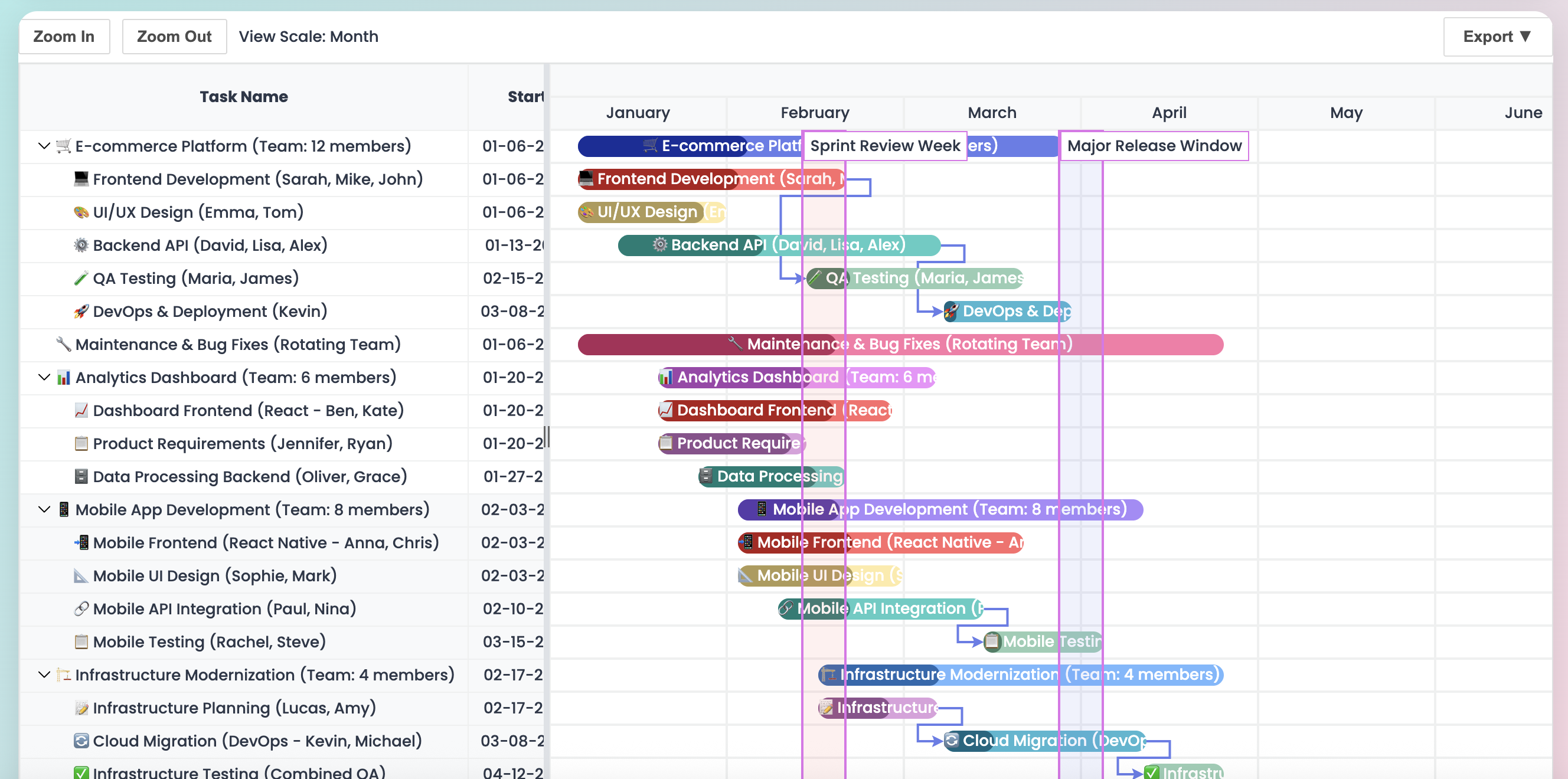 Gantt chart - Resource Management