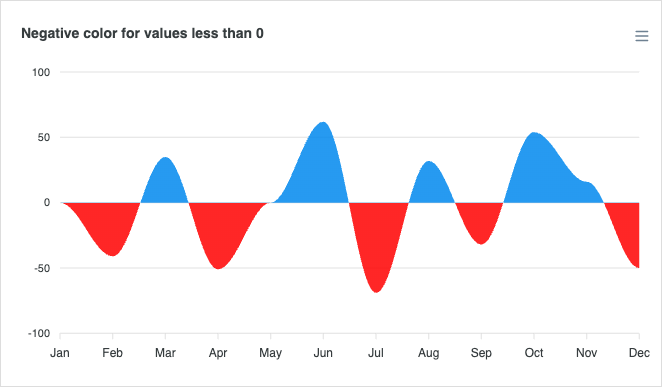 Negative Values