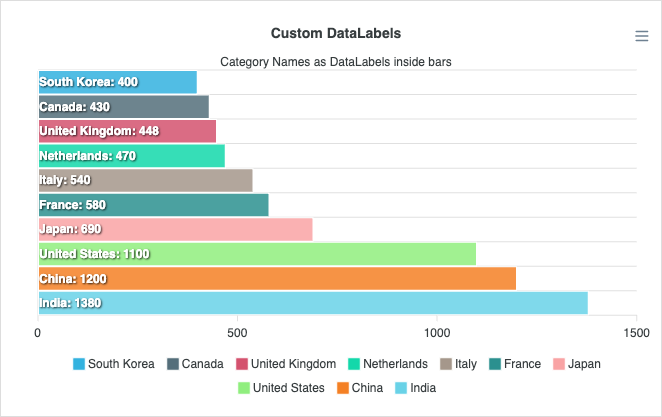 Custom Data Labels