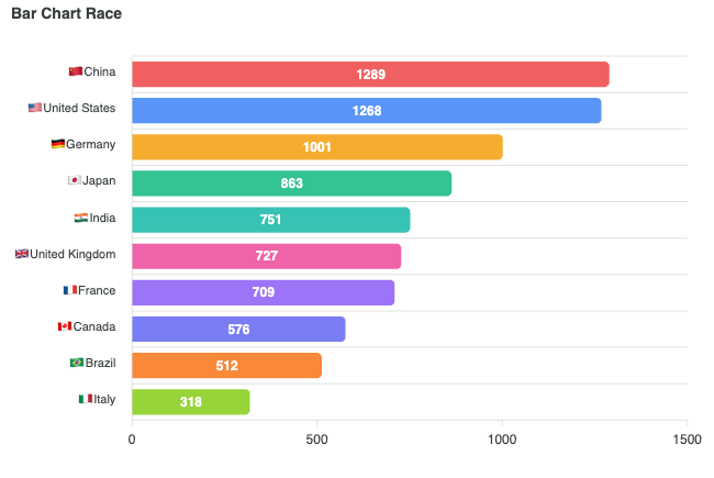 Bar Chart Race