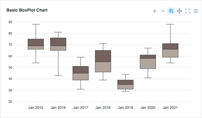 Basic BoxPlot