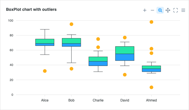 BoxPlot + Scatter