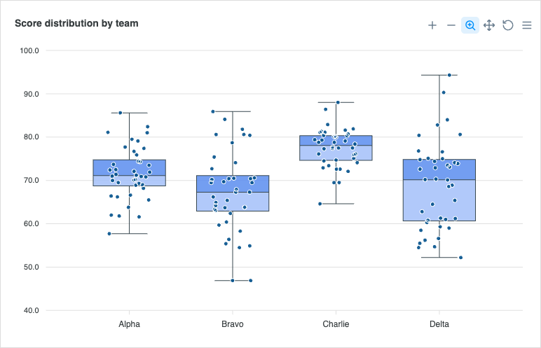 BoxPlot with Points