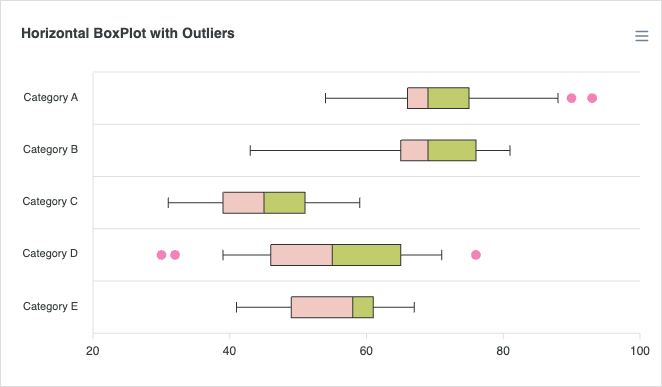 Horizontal BoxPlot