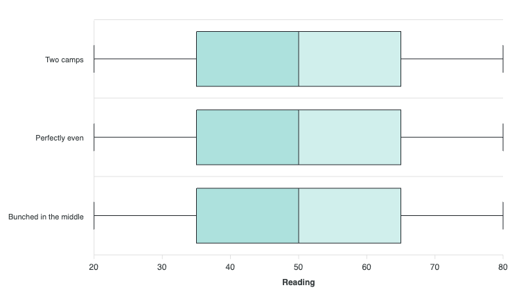 Same Box, Different Data