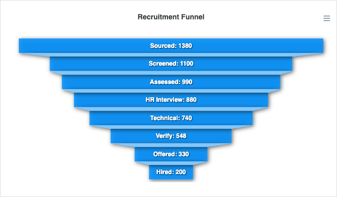 Funnel Chart