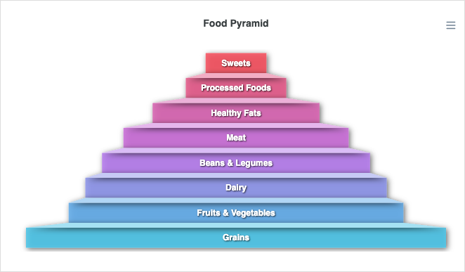 Pyramid Chart