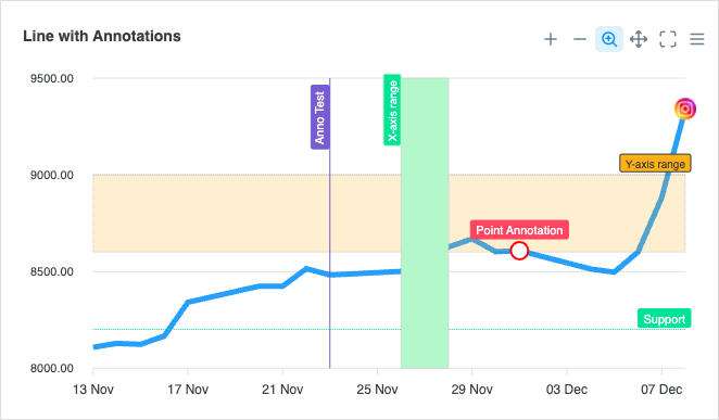 Line with Annotations