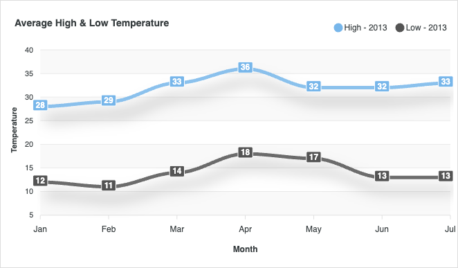 Line with Data Labels