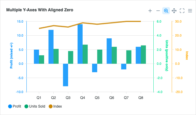 Multiple Y-Axes (Aligned Zero)