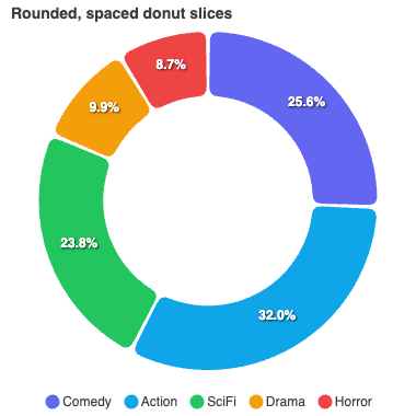 Rounded Spaced Donut