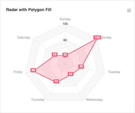 Radar with Polygon Fill
