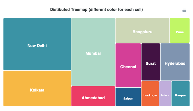 Distributed Treemap