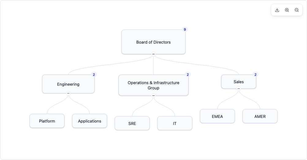 Per Node Size