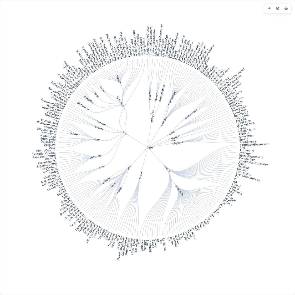 Radial Dendrogram