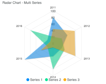 Radar Multiple Series