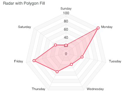 Radar with Polygon Fill