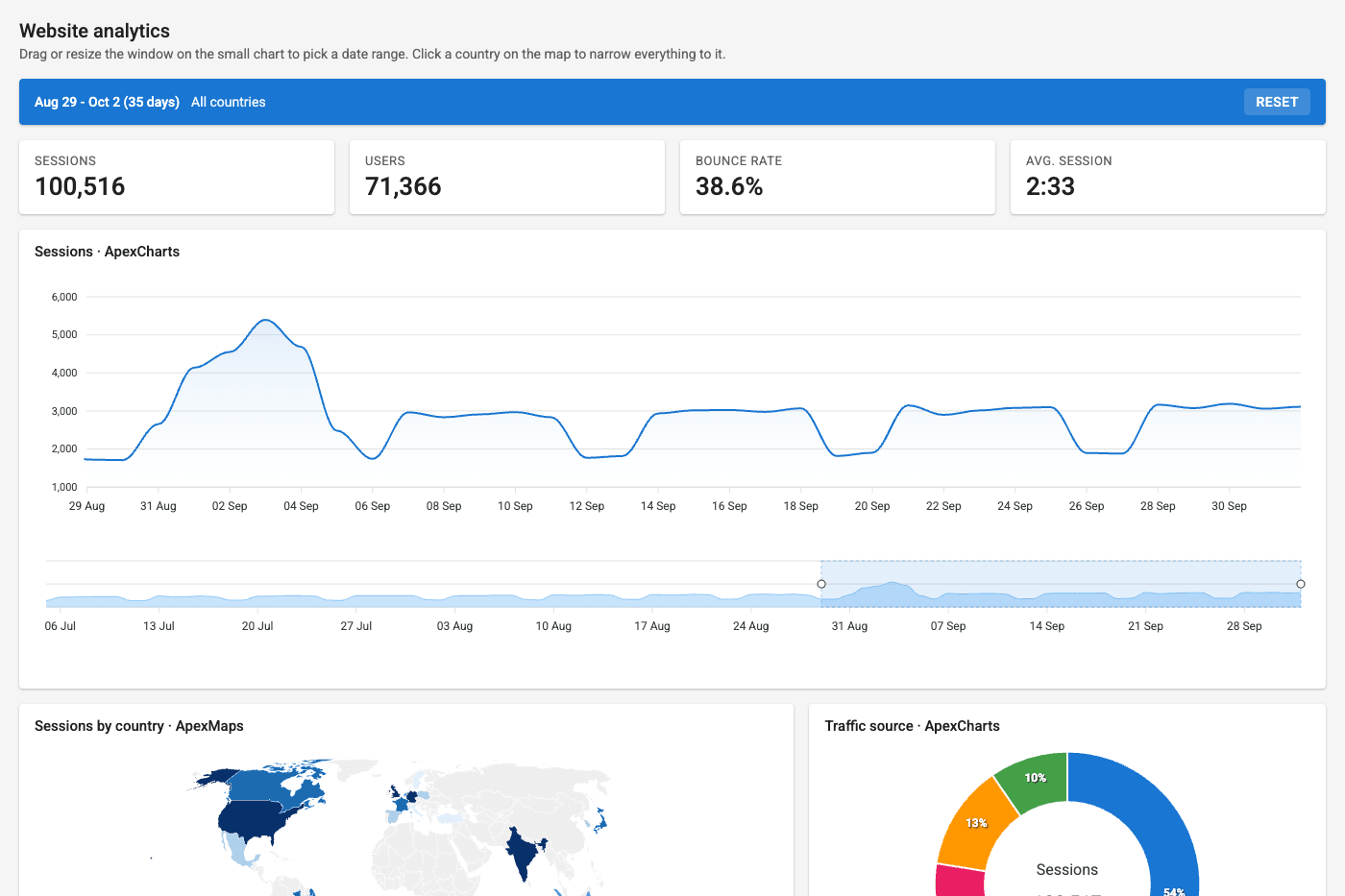Web Analytics Dashboard