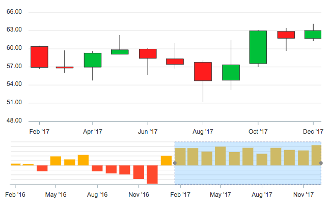 Angularjs Candlestick Chart