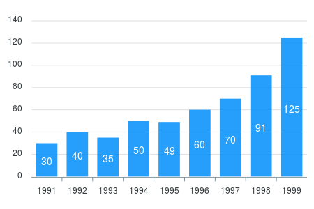 React Bar Chart Example