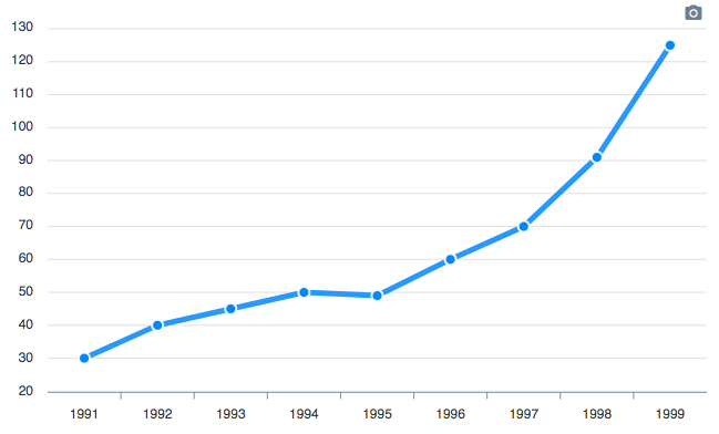 React Native Line Chart