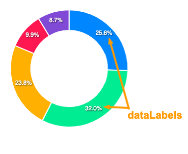 Donut chart with data labels