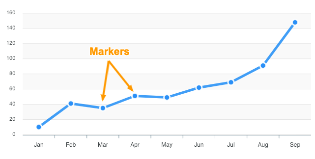 Line Chart with Markers 