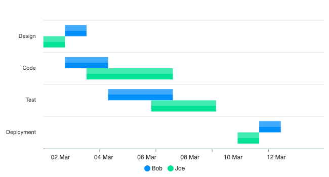 Bar Chart Range