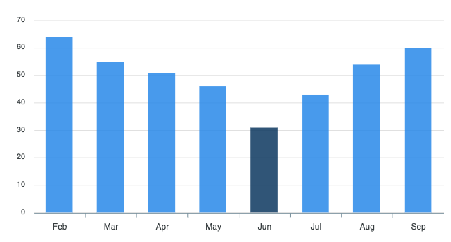 dark-color-datapoint-in-chart.png