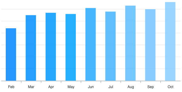 Shades Of Blue Chart