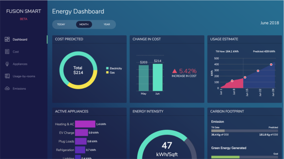 Google Analytics Dashboard