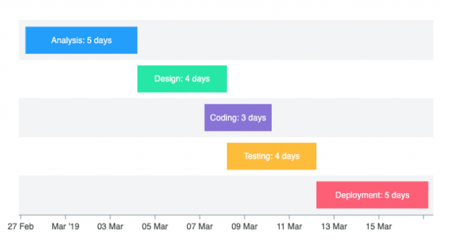 Angular Timeline Charts Example and Code Samples – ApexCharts.js