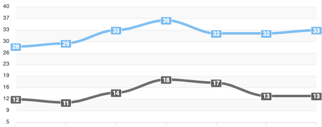 Line chart data labels