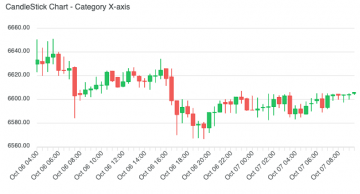 JavaScript Candlestick Charts Examples – ApexCharts.js