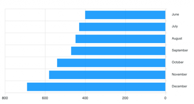 Horizontal Bar Chart Examples Apexchartsjs 1805