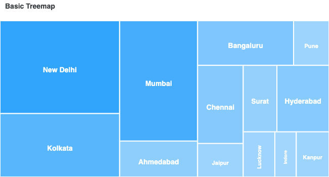 treemap chart examples