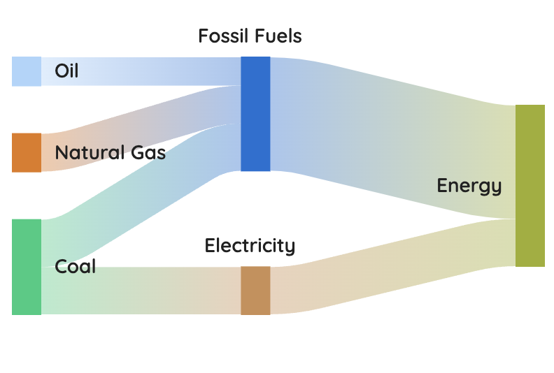 sankey chart - basic