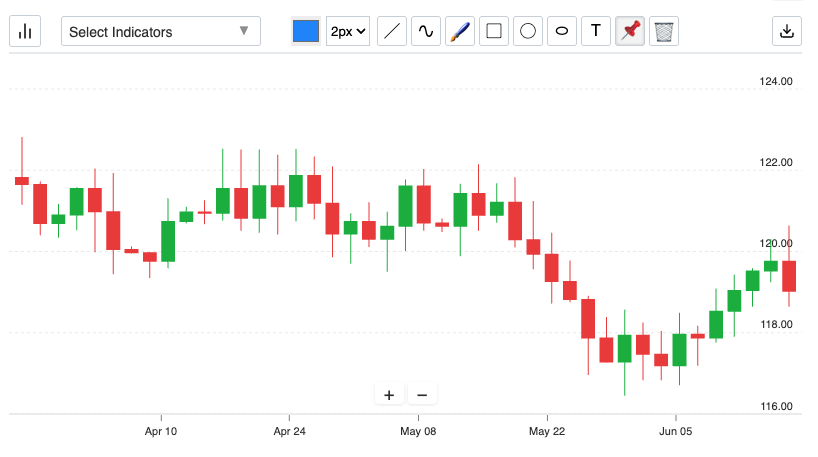 stock chart - basic